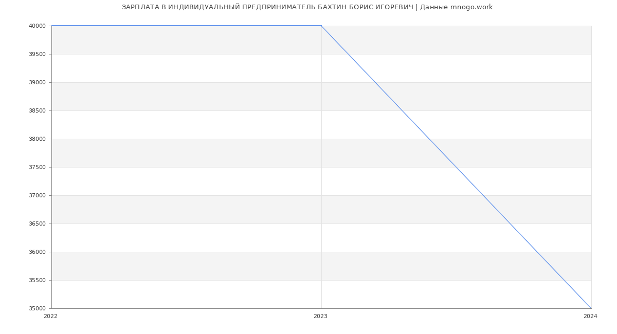 Статистика зарплат ИНДИВИДУАЛЬНЫЙ ПРЕДПРИНИМАТЕЛЬ БАХТИН БОРИС ИГОРЕВИЧ