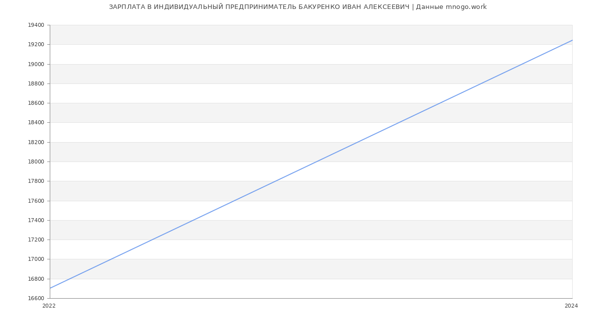 Статистика зарплат ИНДИВИДУАЛЬНЫЙ ПРЕДПРИНИМАТЕЛЬ БАКУРЕНКО ИВАН АЛЕКСЕЕВИЧ