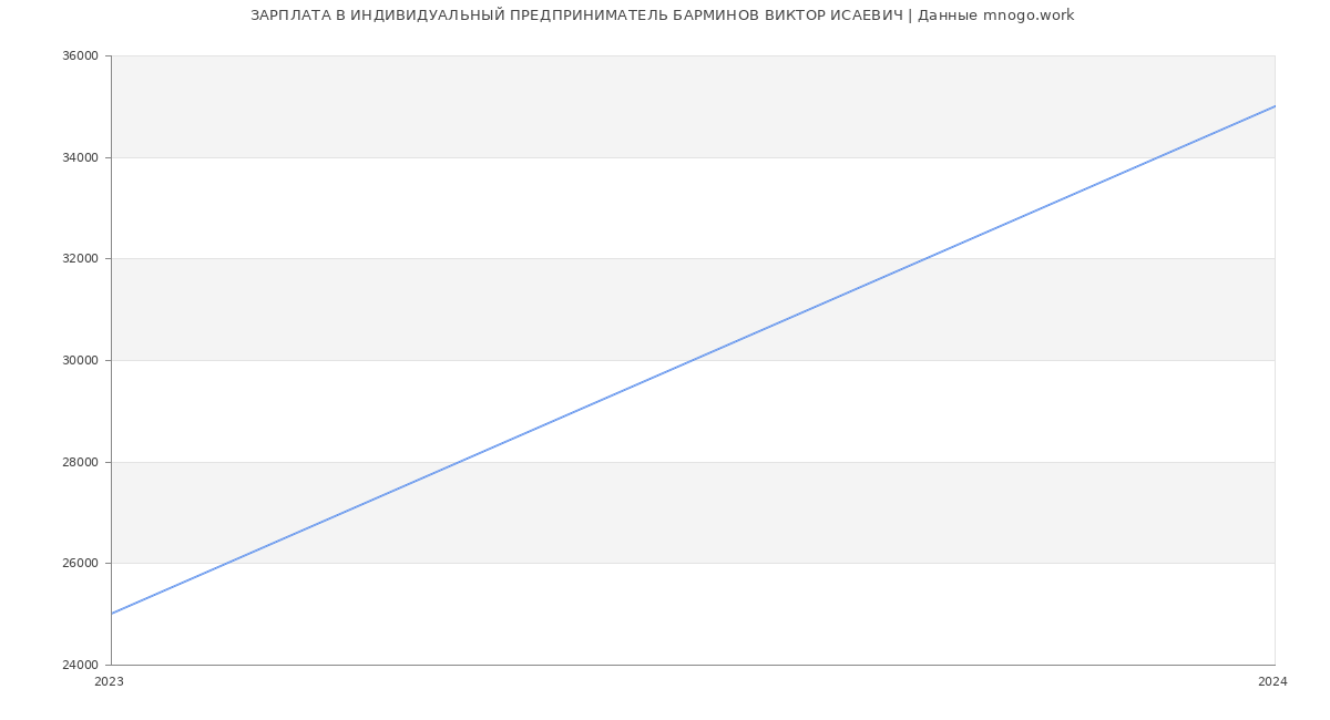 Статистика зарплат ИНДИВИДУАЛЬНЫЙ ПРЕДПРИНИМАТЕЛЬ БАРМИНОВ ВИКТОР ИСАЕВИЧ