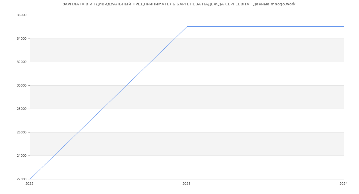 Статистика зарплат ИНДИВИДУАЛЬНЫЙ ПРЕДПРИНИМАТЕЛЬ БАРТЕНЕВА НАДЕЖДА СЕРГЕЕВНА