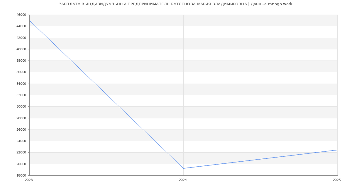 Статистика зарплат ИНДИВИДУАЛЬНЫЙ ПРЕДПРИНИМАТЕЛЬ БАТЛЕНОВА МАРИЯ ВЛАДИМИРОВНА