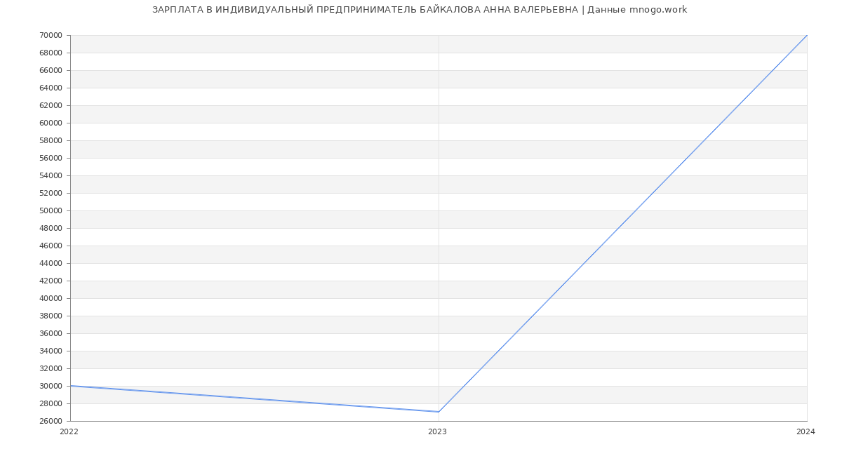 Статистика зарплат ИНДИВИДУАЛЬНЫЙ ПРЕДПРИНИМАТЕЛЬ БАЙКАЛОВА АННА ВАЛЕРЬЕВНА