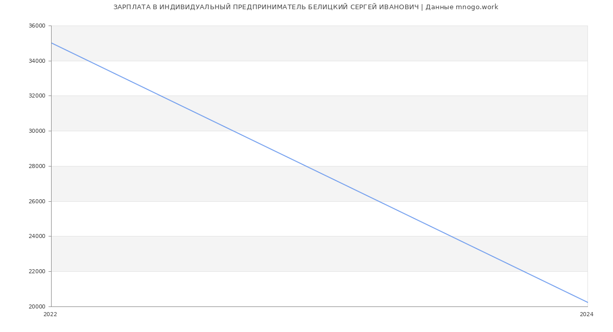 Статистика зарплат ИНДИВИДУАЛЬНЫЙ ПРЕДПРИНИМАТЕЛЬ БЕЛИЦКИЙ СЕРГЕЙ ИВАНОВИЧ