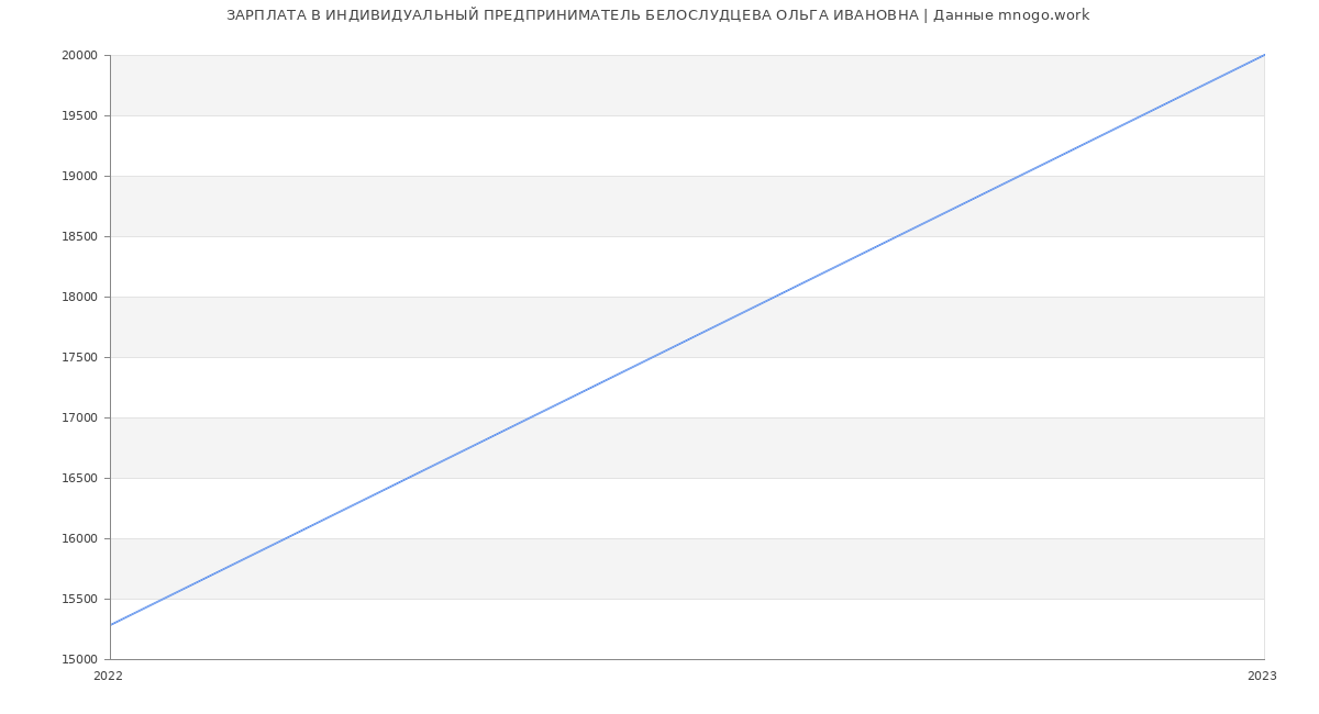 Статистика зарплат ИНДИВИДУАЛЬНЫЙ ПРЕДПРИНИМАТЕЛЬ БЕЛОСЛУДЦЕВА ОЛЬГА ИВАНОВНА