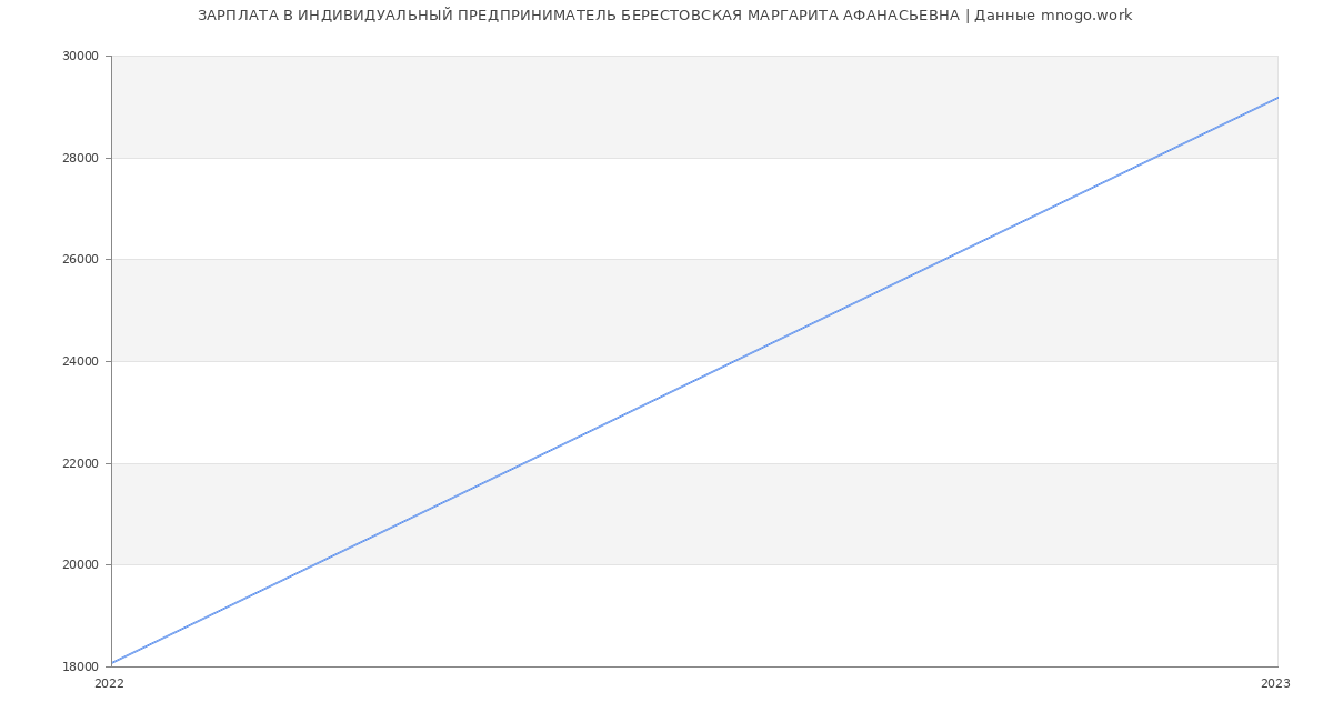 Статистика зарплат ИНДИВИДУАЛЬНЫЙ ПРЕДПРИНИМАТЕЛЬ БЕРЕСТОВСКАЯ МАРГАРИТА АФАНАСЬЕВНА