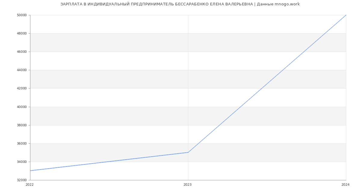 Статистика зарплат ИНДИВИДУАЛЬНЫЙ ПРЕДПРИНИМАТЕЛЬ БЕССАРАБЕНКО ЕЛЕНА ВАЛЕРЬЕВНА
