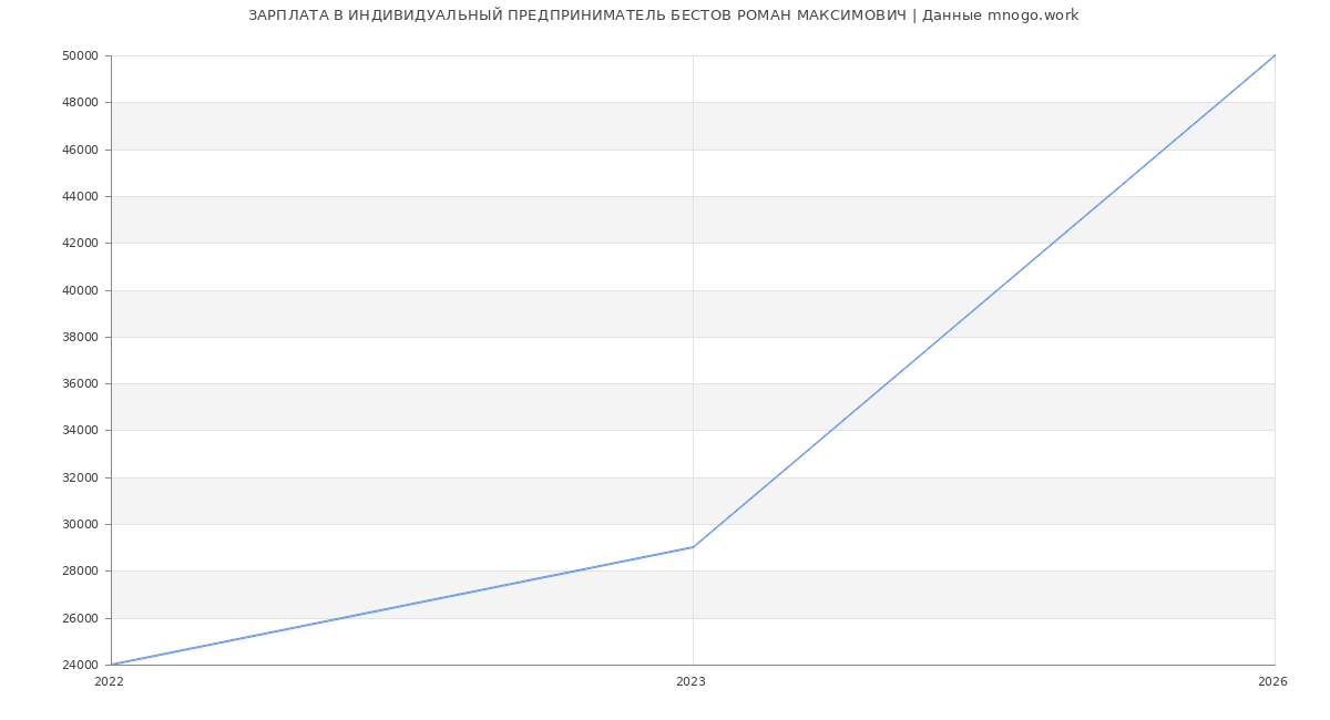 Статистика зарплат ИНДИВИДУАЛЬНЫЙ ПРЕДПРИНИМАТЕЛЬ БЕСТОВ РОМАН МАКСИМОВИЧ