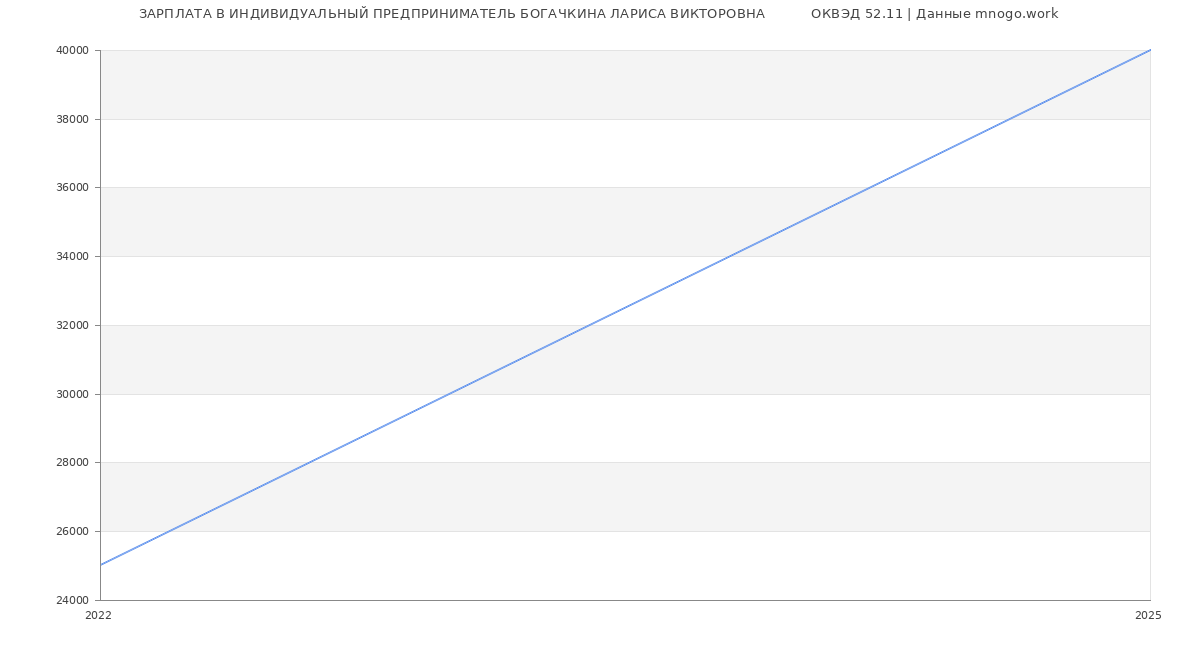 Статистика зарплат ИНДИВИДУАЛЬНЫЙ ПРЕДПРИНИМАТЕЛЬ БОГАЧКИНА ЛАРИСА ВИКТОРОВНА           ОКВЭД 52.11