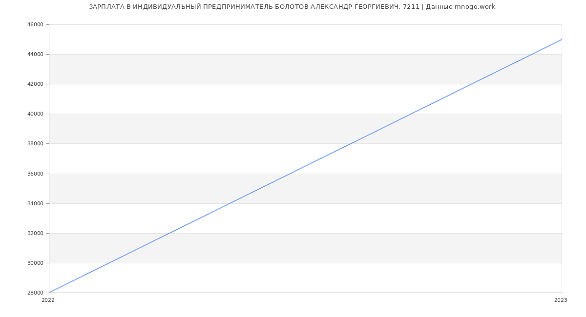 Статистика зарплат ИНДИВИДУАЛЬНЫЙ ПРЕДПРИНИМАТЕЛЬ БОЛОТОВ АЛЕКСАНДР ГЕОРГИЕВИЧ, 7211
