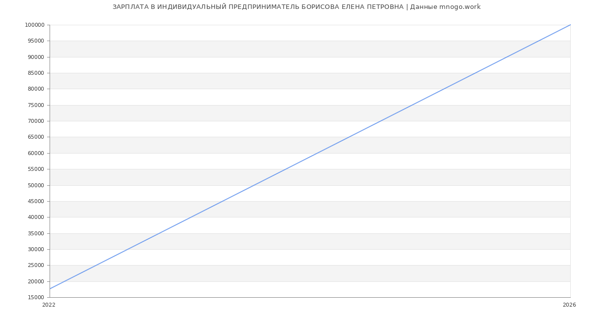 Статистика зарплат ИНДИВИДУАЛЬНЫЙ ПРЕДПРИНИМАТЕЛЬ БОРИСОВА ЕЛЕНА ПЕТРОВНА