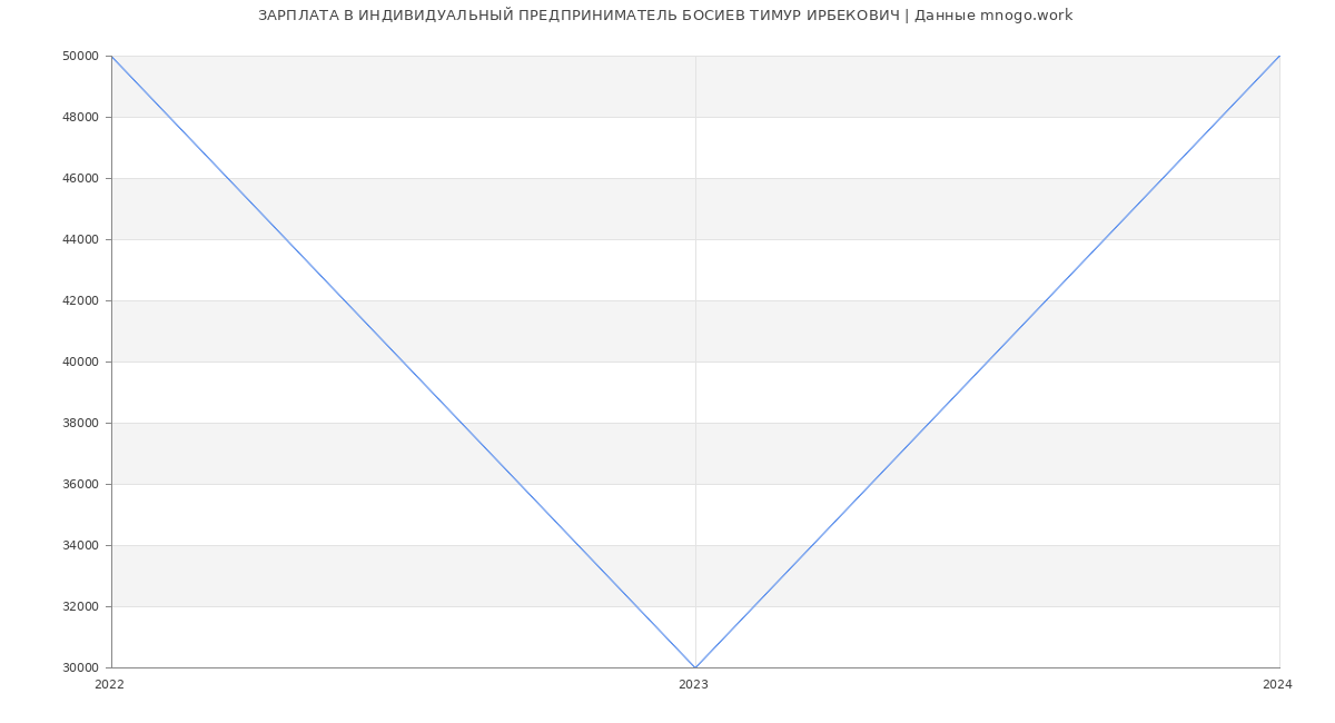 Статистика зарплат ИНДИВИДУАЛЬНЫЙ ПРЕДПРИНИМАТЕЛЬ БОСИЕВ ТИМУР ИРБЕКОВИЧ