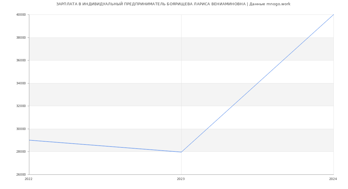 Статистика зарплат ИНДИВИДУАЛЬНЫЙ ПРЕДПРИНИМАТЕЛЬ БОЯРИЩЕВА ЛАРИСА ВЕНИАМИНОВНА