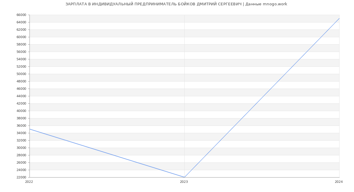 Статистика зарплат ИНДИВИДУАЛЬНЫЙ ПРЕДПРИНИМАТЕЛЬ БОЙКОВ ДМИТРИЙ СЕРГЕЕВИЧ