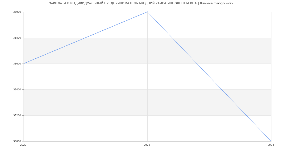 Статистика зарплат ИНДИВИДУАЛЬНЫЙ ПРЕДПРИНИМАТЕЛЬ БРЕДНИЙ РАИСА ИННОКЕНТЬЕВНА