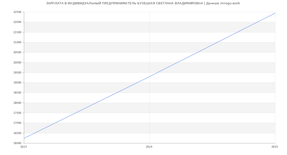 Статистика зарплат ИНДИВИДУАЛЬНЫЙ ПРЕДПРИНИМАТЕЛЬ БУЗЕЦКАЯ СВЕТЛАНА ВЛАДИМИРОВНА