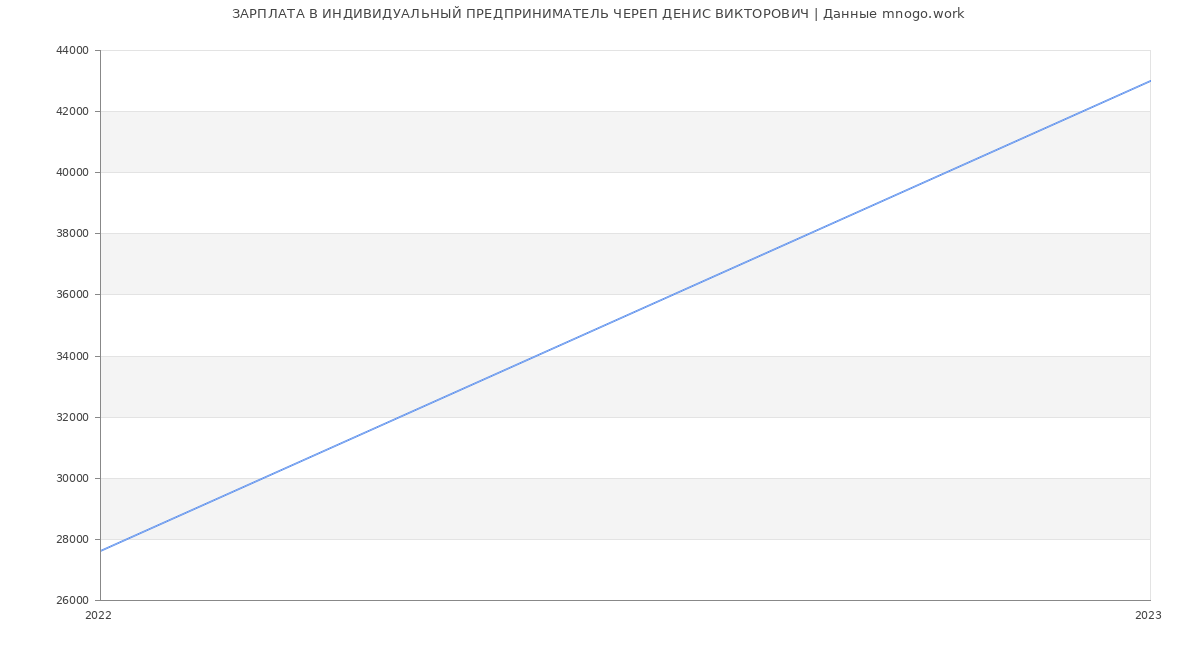 Статистика зарплат ИНДИВИДУАЛЬНЫЙ ПРЕДПРИНИМАТЕЛЬ ЧЕРЕП ДЕНИС ВИКТОРОВИЧ