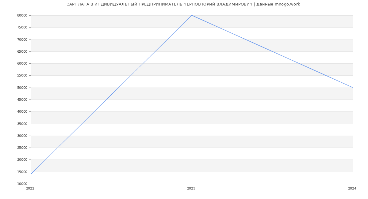 Статистика зарплат ИНДИВИДУАЛЬНЫЙ ПРЕДПРИНИМАТЕЛЬ ЧЕРНОВ ЮРИЙ ВЛАДИМИРОВИЧ