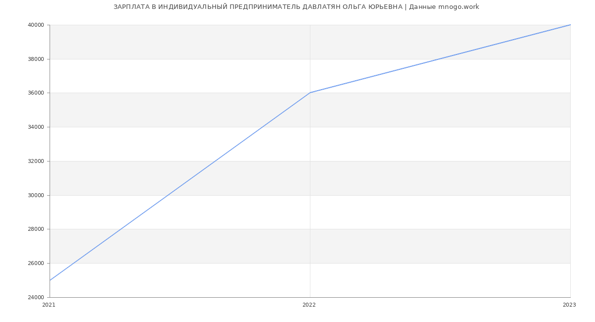 Статистика зарплат ИНДИВИДУАЛЬНЫЙ ПРЕДПРИНИМАТЕЛЬ ДАВЛАТЯН ОЛЬГА ЮРЬЕВНА