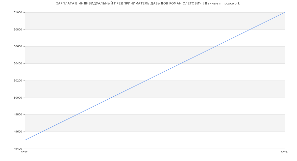 Статистика зарплат ИНДИВИДУАЛЬНЫЙ ПРЕДПРИНИМАТЕЛЬ ДАВЫДОВ РОМАН ОЛЕГОВИЧ