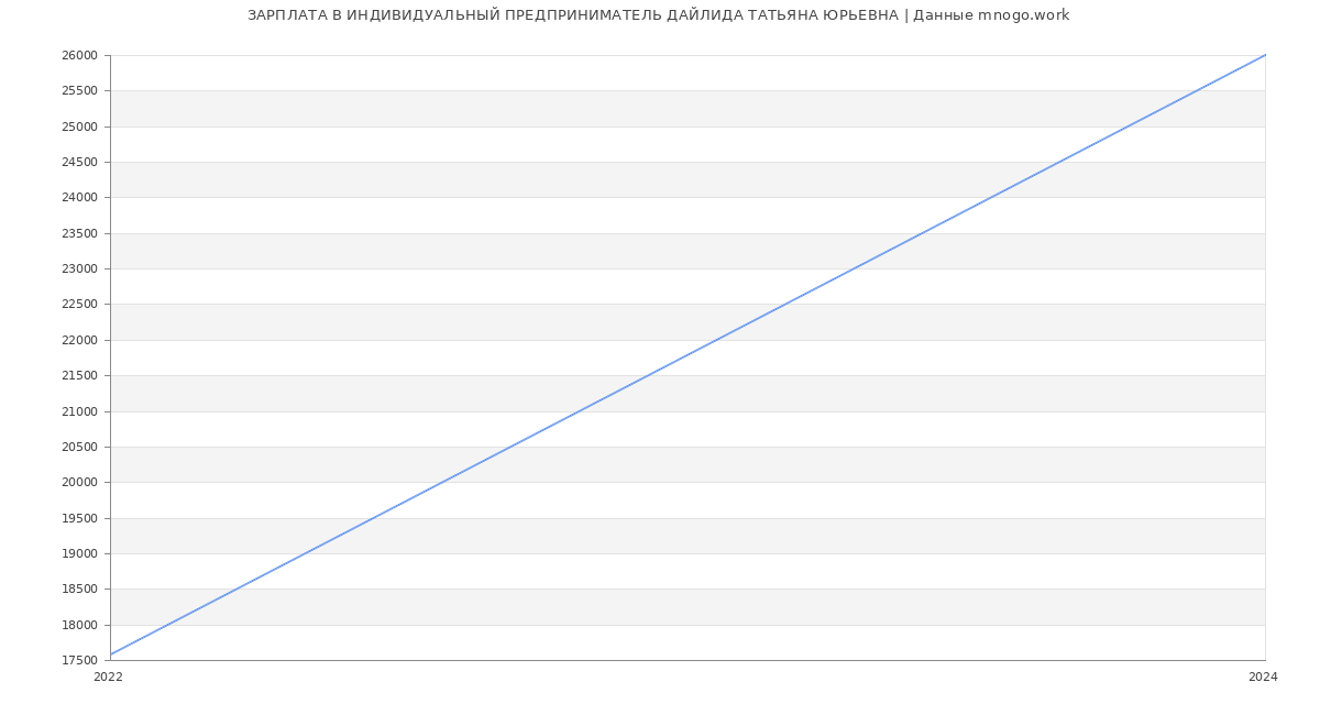 Статистика зарплат ИНДИВИДУАЛЬНЫЙ ПРЕДПРИНИМАТЕЛЬ ДАЙЛИДА ТАТЬЯНА ЮРЬЕВНА