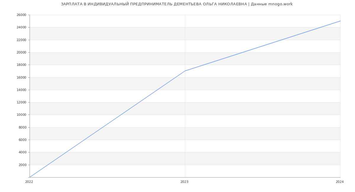 Статистика зарплат ИНДИВИДУАЛЬНЫЙ ПРЕДПРИНИМАТЕЛЬ ДЕМЕНТЬЕВА ОЛЬГА НИКОЛАЕВНА