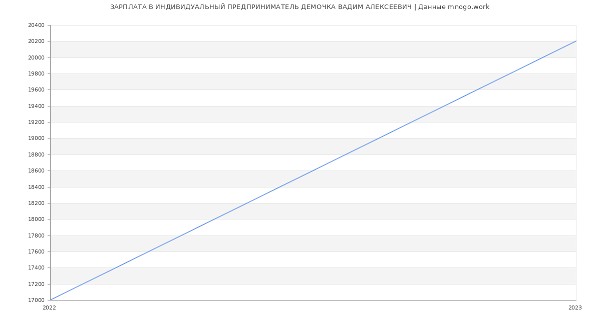 Статистика зарплат ИНДИВИДУАЛЬНЫЙ ПРЕДПРИНИМАТЕЛЬ ДЕМОЧКА ВАДИМ АЛЕКСЕЕВИЧ