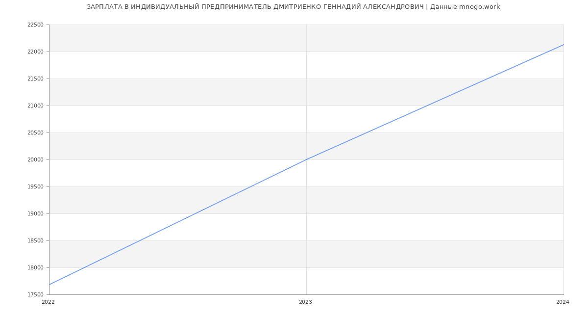 Статистика зарплат ИНДИВИДУАЛЬНЫЙ ПРЕДПРИНИМАТЕЛЬ ДМИТРИЕНКО ГЕННАДИЙ АЛЕКСАНДРОВИЧ