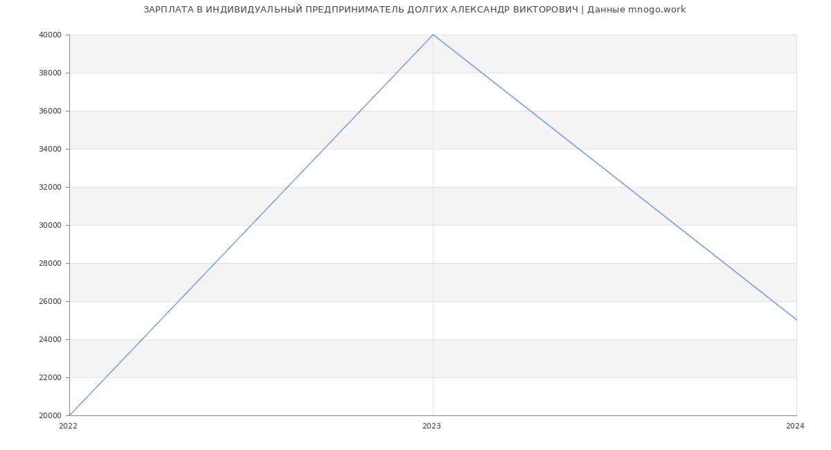 Статистика зарплат ИНДИВИДУАЛЬНЫЙ ПРЕДПРИНИМАТЕЛЬ ДОЛГИХ АЛЕКСАНДР ВИКТОРОВИЧ
