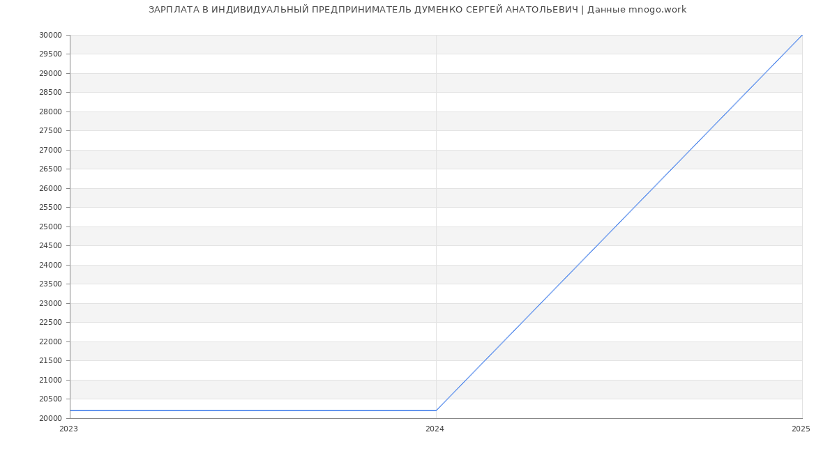 Статистика зарплат ИНДИВИДУАЛЬНЫЙ ПРЕДПРИНИМАТЕЛЬ ДУМЕНКО СЕРГЕЙ АНАТОЛЬЕВИЧ