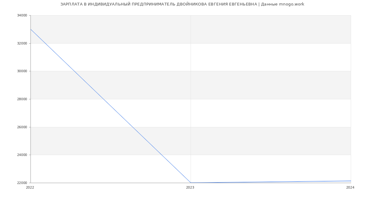 Статистика зарплат ИНДИВИДУАЛЬНЫЙ ПРЕДПРИНИМАТЕЛЬ ДВОЙНИКОВА ЕВГЕНИЯ ЕВГЕНЬЕВНА