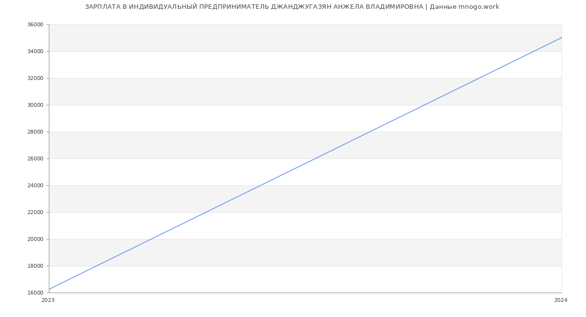 Статистика зарплат ИНДИВИДУАЛЬНЫЙ ПРЕДПРИНИМАТЕЛЬ ДЖАНДЖУГАЗЯН АНЖЕЛА ВЛАДИМИРОВНА