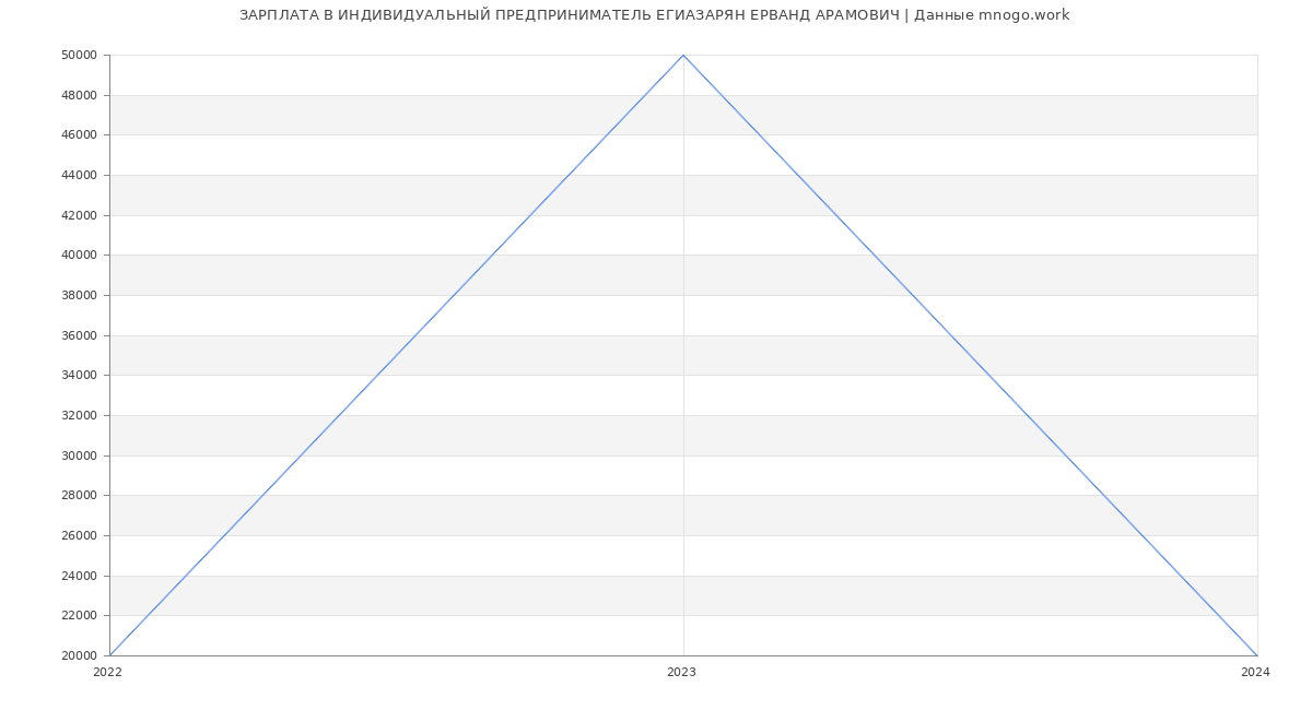 Статистика зарплат ИНДИВИДУАЛЬНЫЙ ПРЕДПРИНИМАТЕЛЬ ЕГИАЗАРЯН ЕРВАНД АРАМОВИЧ