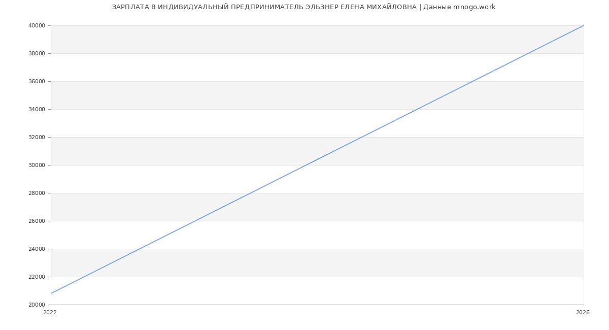 Статистика зарплат ИНДИВИДУАЛЬНЫЙ ПРЕДПРИНИМАТЕЛЬ ЭЛЬЗНЕР ЕЛЕНА МИХАЙЛОВНА