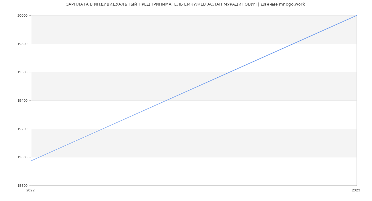 Статистика зарплат ИНДИВИДУАЛЬНЫЙ ПРЕДПРИНИМАТЕЛЬ ЕМКУЖЕВ АСЛАН МУРАДИНОВИЧ