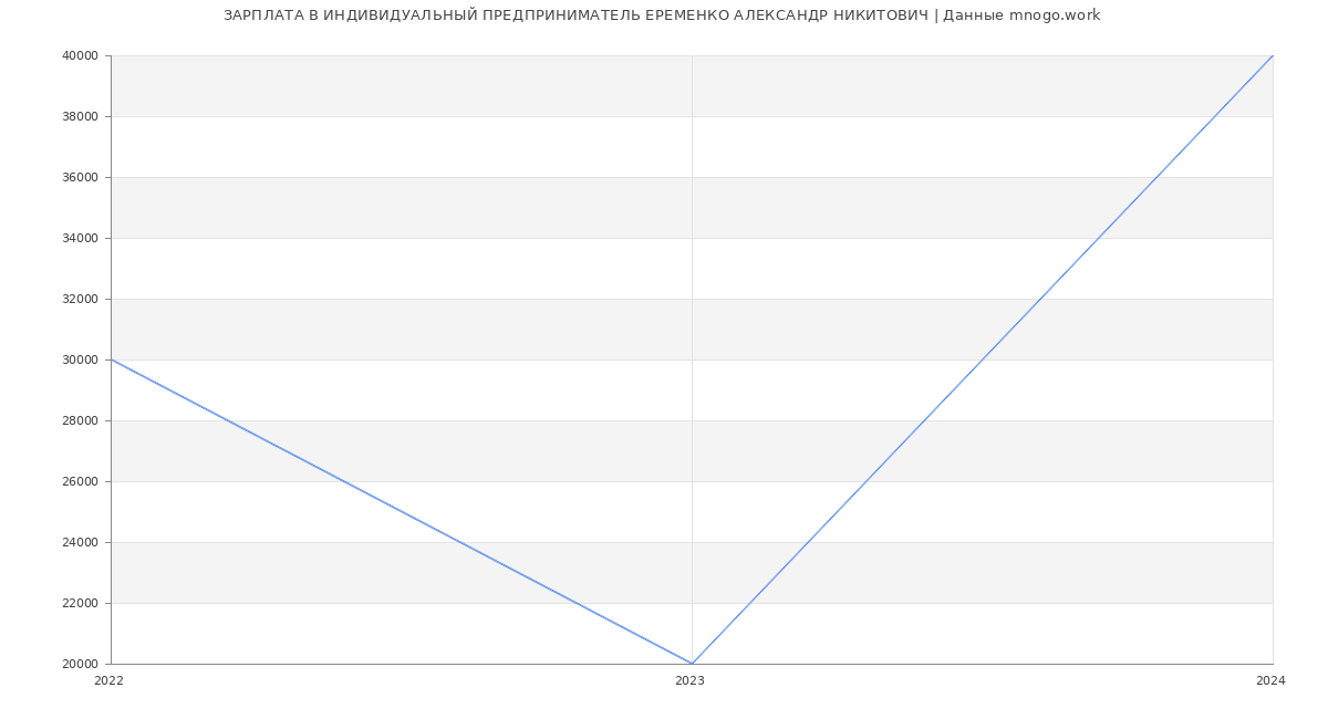 Статистика зарплат ИНДИВИДУАЛЬНЫЙ ПРЕДПРИНИМАТЕЛЬ ЕРЕМЕНКО АЛЕКСАНДР НИКИТОВИЧ