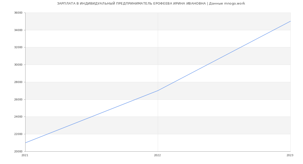 Статистика зарплат ИНДИВИДУАЛЬНЫЙ ПРЕДПРИНИМАТЕЛЬ ЕРОФЕЕВА ИРИНА ИВАНОВНА