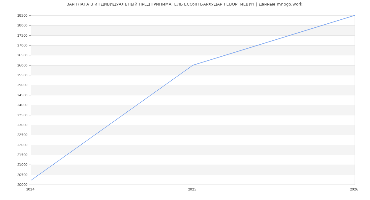 Статистика зарплат ИНДИВИДУАЛЬНЫЙ ПРЕДПРИНИМАТЕЛЬ ЕСОЯН БАРХУДАР ГЕВОРГИЕВИЧ