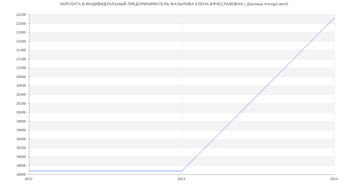 Статистика зарплат ИНДИВИДУАЛЬНЫЙ ПРЕДПРИНИМАТЕЛЬ ФАЗЫЛОВА ЕЛЕНА ВЯЧЕСЛАВОВНА