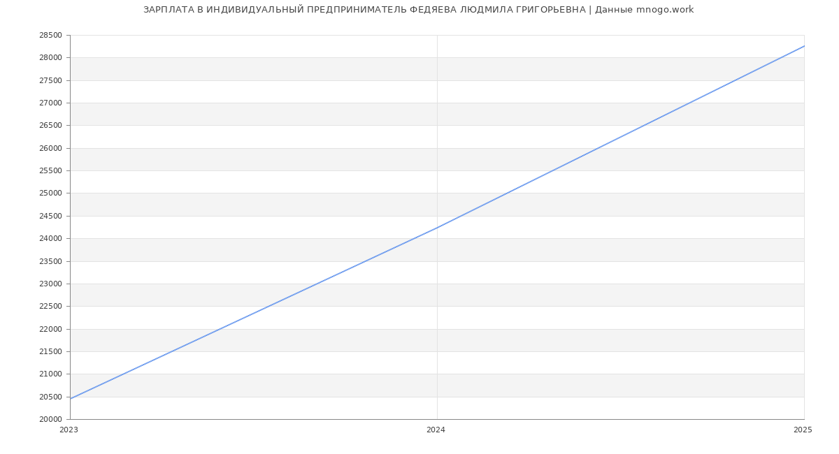 Статистика зарплат ИНДИВИДУАЛЬНЫЙ ПРЕДПРИНИМАТЕЛЬ ФЕДЯЕВА ЛЮДМИЛА ГРИГОРЬЕВНА