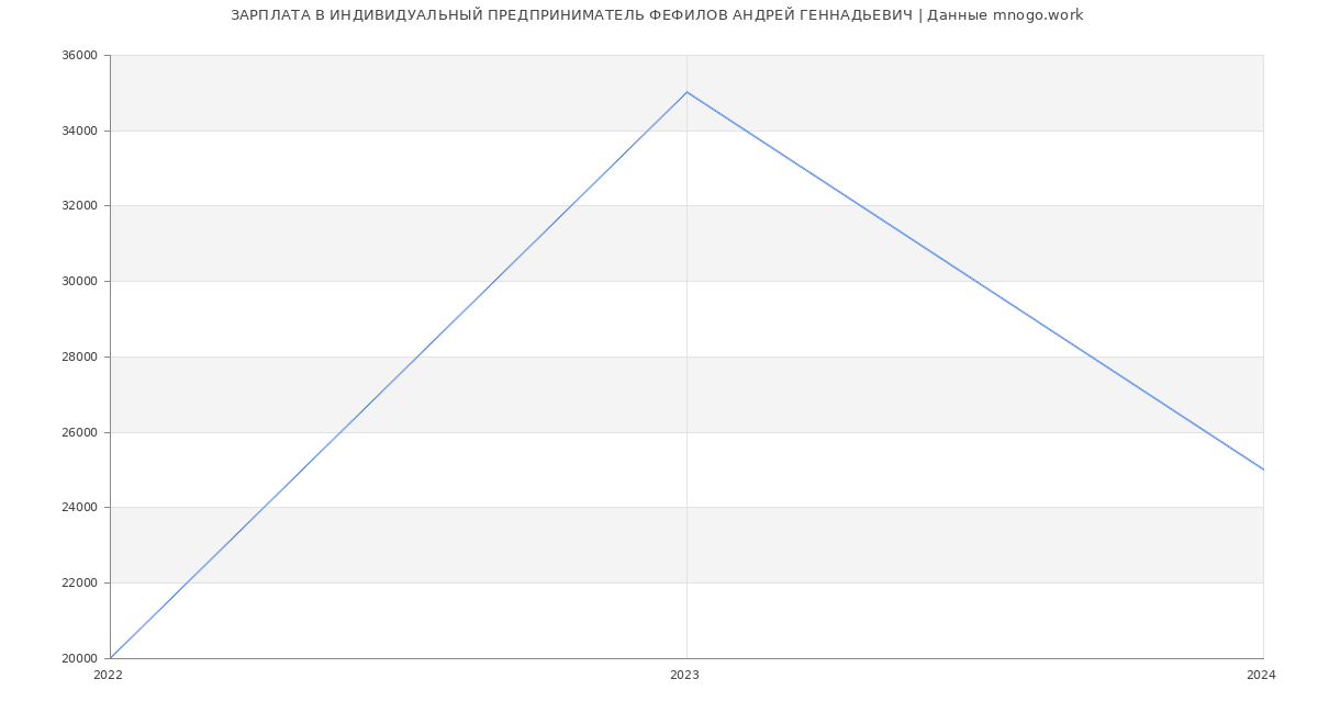 Статистика зарплат ИНДИВИДУАЛЬНЫЙ ПРЕДПРИНИМАТЕЛЬ ФЕФИЛОВ АНДРЕЙ ГЕННАДЬЕВИЧ