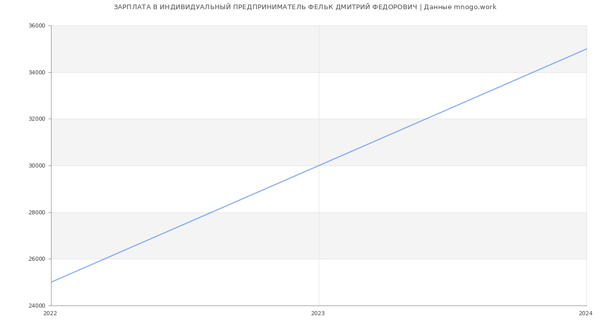 Статистика зарплат ИНДИВИДУАЛЬНЫЙ ПРЕДПРИНИМАТЕЛЬ ФЕЛЬК ДМИТРИЙ ФЕДОРОВИЧ