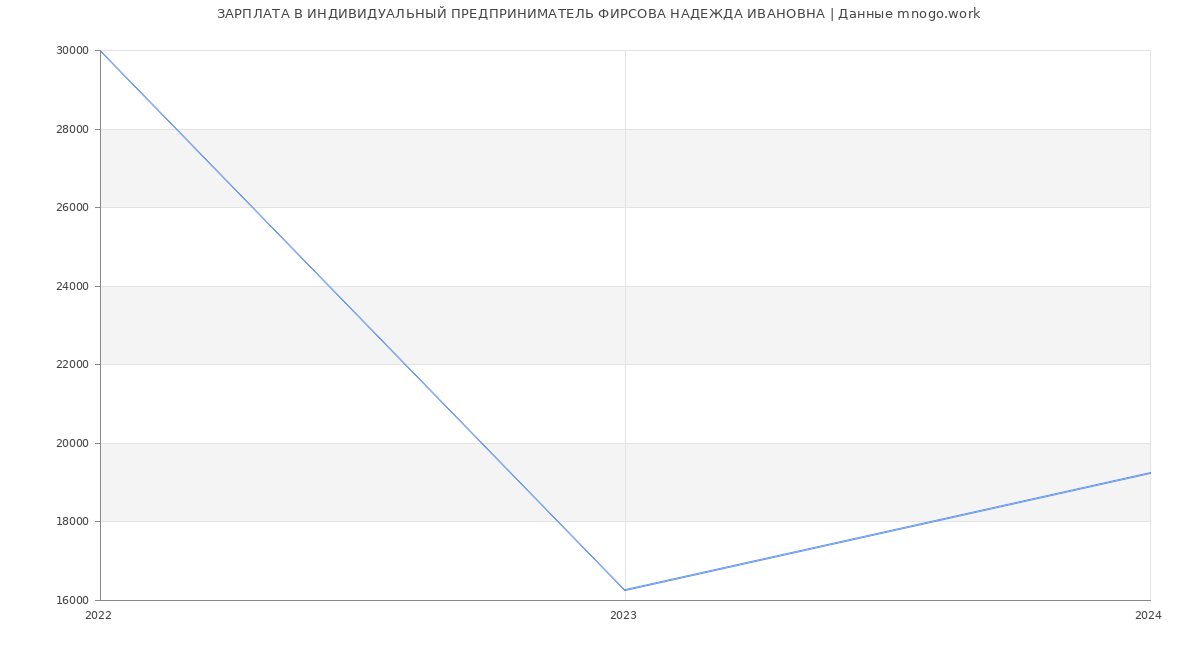 Статистика зарплат ИНДИВИДУАЛЬНЫЙ ПРЕДПРИНИМАТЕЛЬ ФИРCОВА НАДЕЖДА ИВАНОВНА