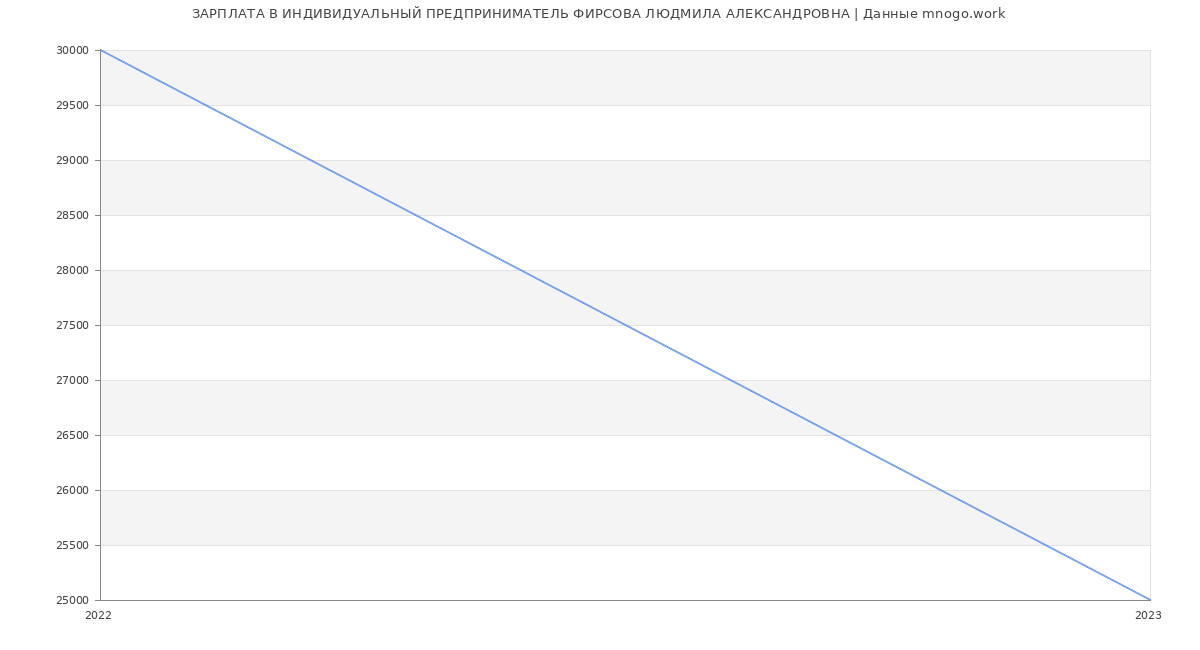 Статистика зарплат ИНДИВИДУАЛЬНЫЙ ПРЕДПРИНИМАТЕЛЬ ФИРСОВА ЛЮДМИЛА АЛЕКСАНДРОВНА