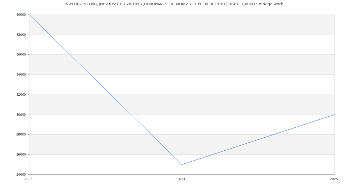 Статистика зарплат ИНДИВИДУАЛЬНЫЙ ПРЕДПРИНИМАТЕЛЬ ФОМИН СЕРГЕЙ ЛЕОНИДОВИЧ