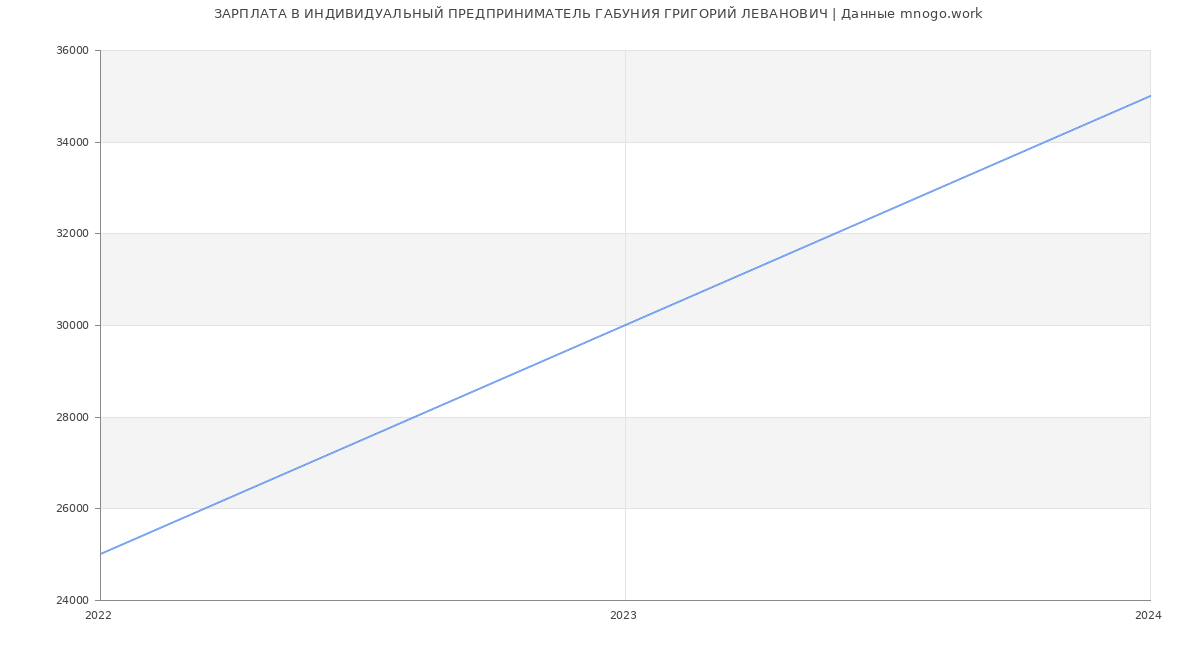 Статистика зарплат ИНДИВИДУАЛЬНЫЙ ПРЕДПРИНИМАТЕЛЬ ГАБУНИЯ ГРИГОРИЙ ЛЕВАНОВИЧ