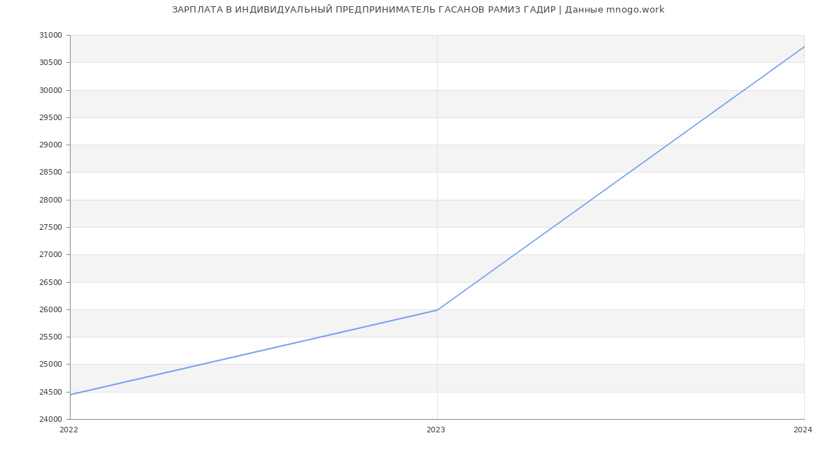 Статистика зарплат ИНДИВИДУАЛЬНЫЙ ПРЕДПРИНИМАТЕЛЬ ГАСАНОВ РАМИЗ ГАДИР