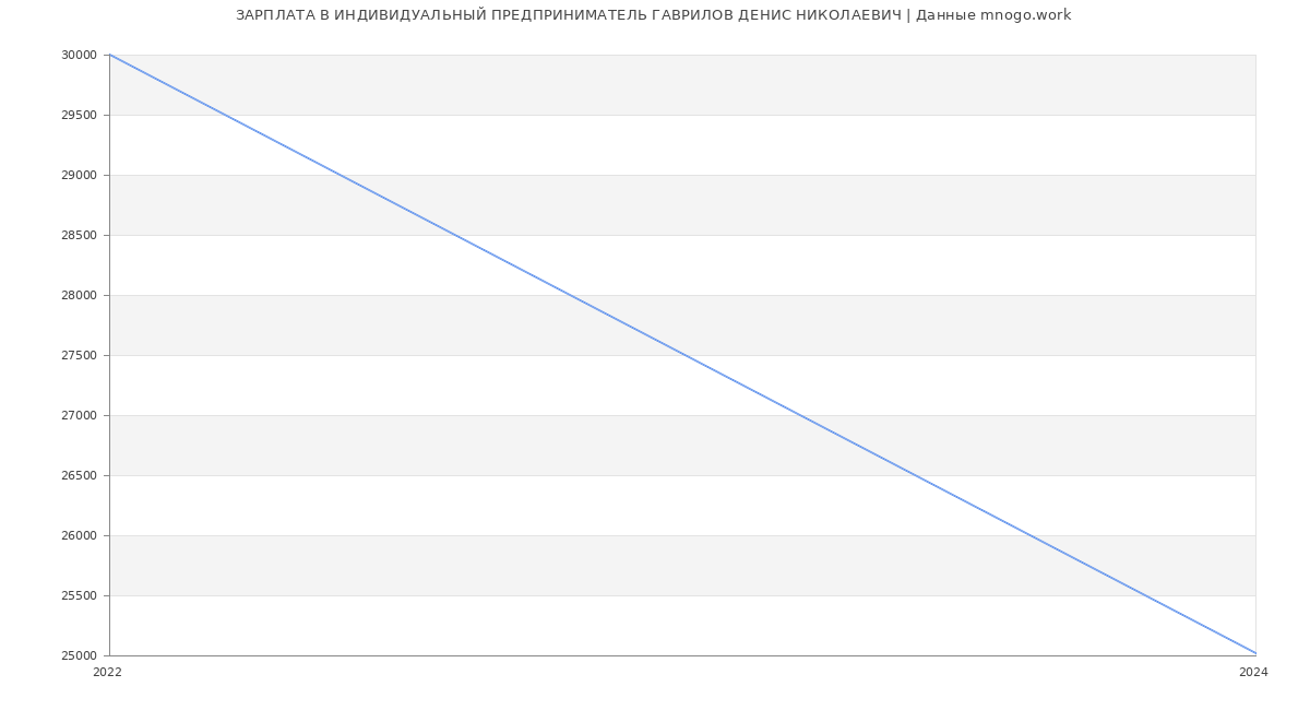 Статистика зарплат ИНДИВИДУАЛЬНЫЙ ПРЕДПРИНИМАТЕЛЬ ГАВРИЛОВ ДЕНИС НИКОЛАЕВИЧ