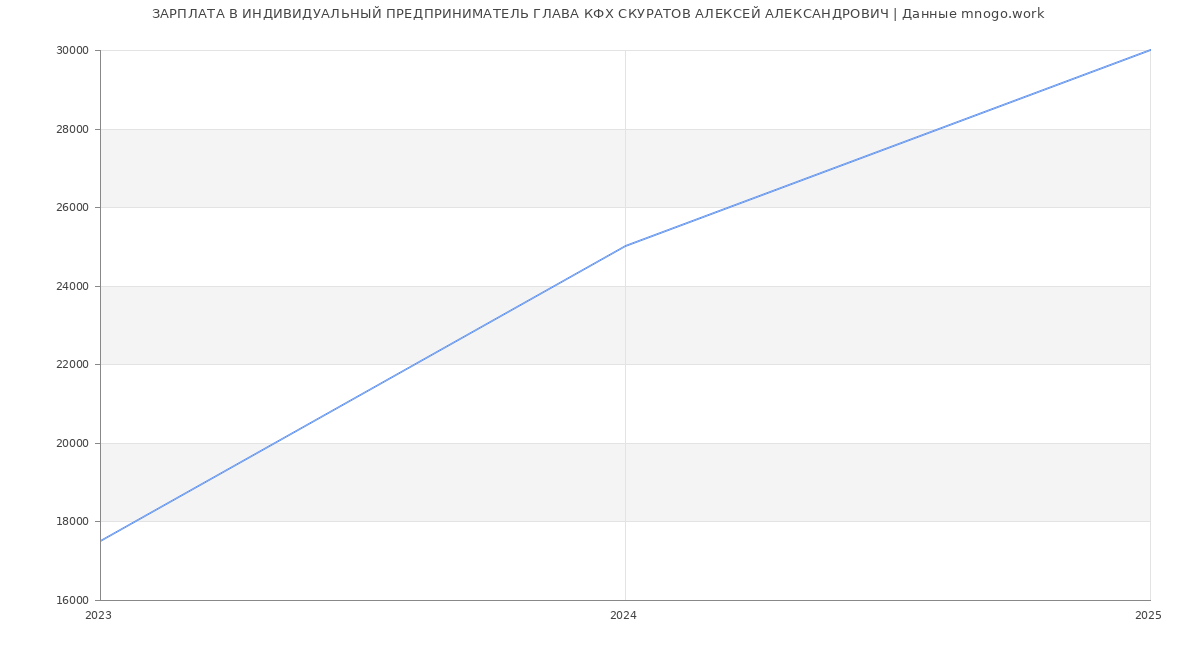 Статистика зарплат ИНДИВИДУАЛЬНЫЙ ПРЕДПРИНИМАТЕЛЬ ГЛАВА КФХ СКУРАТОВ АЛЕКСЕЙ АЛЕКСАНДРОВИЧ