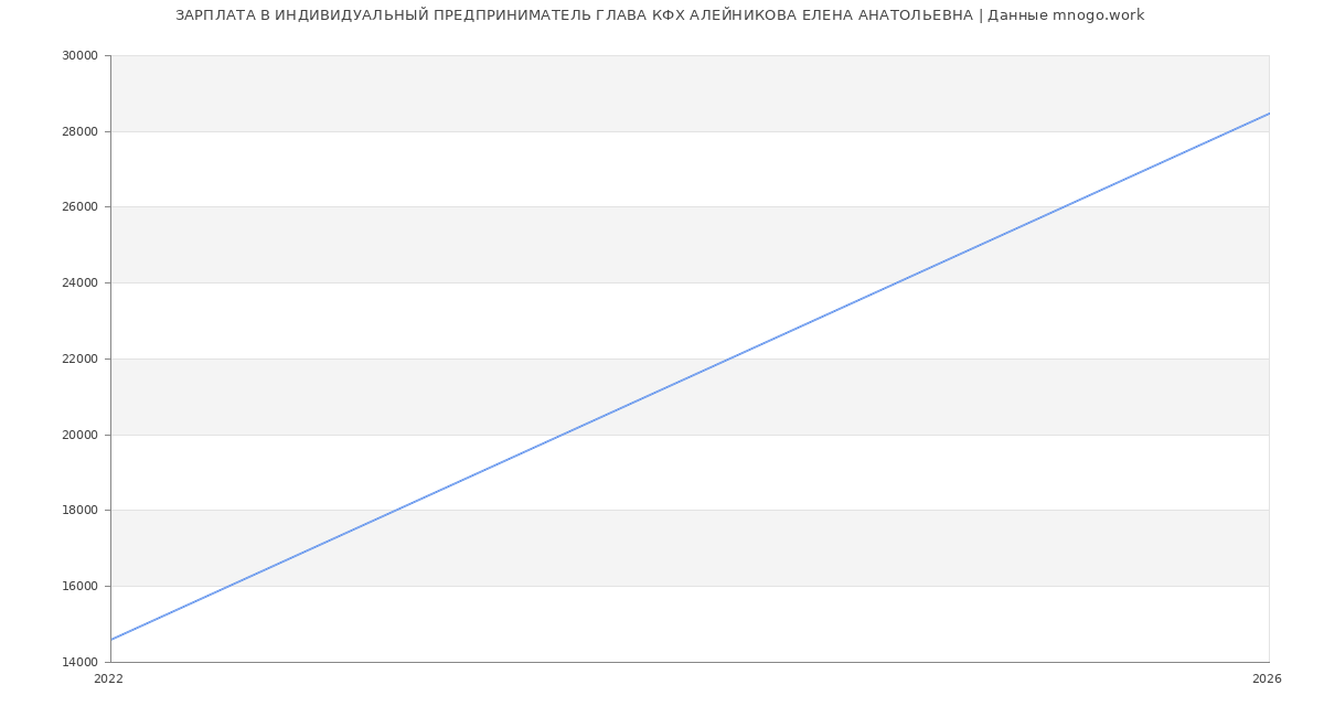 Статистика зарплат ИНДИВИДУАЛЬНЫЙ ПРЕДПРИНИМАТЕЛЬ ГЛАВА КФХ АЛЕЙНИКОВА ЕЛЕНА АНАТОЛЬЕВНА