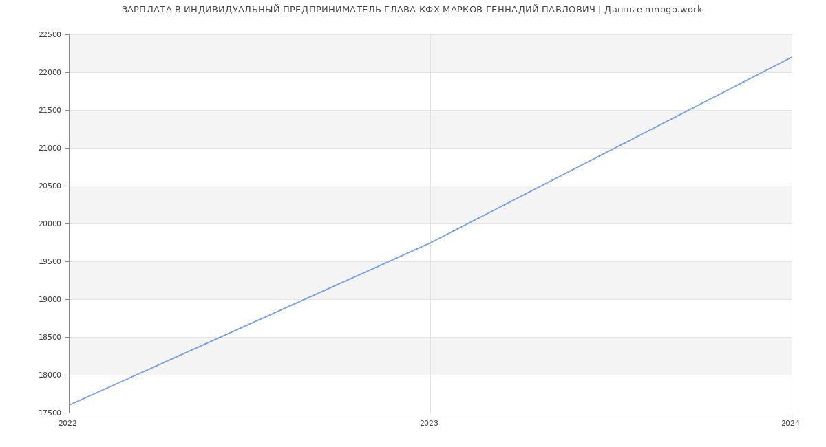 Статистика зарплат ИНДИВИДУАЛЬНЫЙ ПРЕДПРИНИМАТЕЛЬ ГЛАВА КФХ МАРКОВ ГЕННАДИЙ ПАВЛОВИЧ